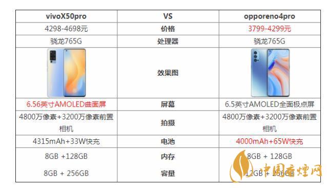 vivoX50pro和opporeno4pro哪個好-參數(shù)對比測評！