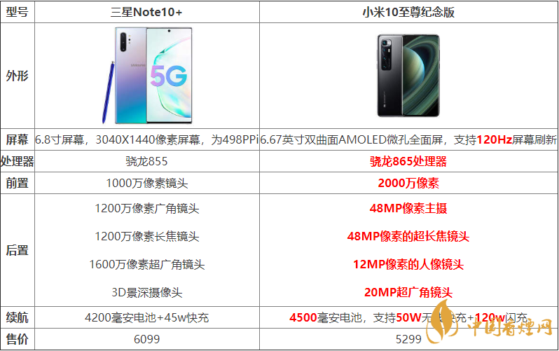 小米10至尊紀(jì)念版與三星Note10+哪個(gè)好？