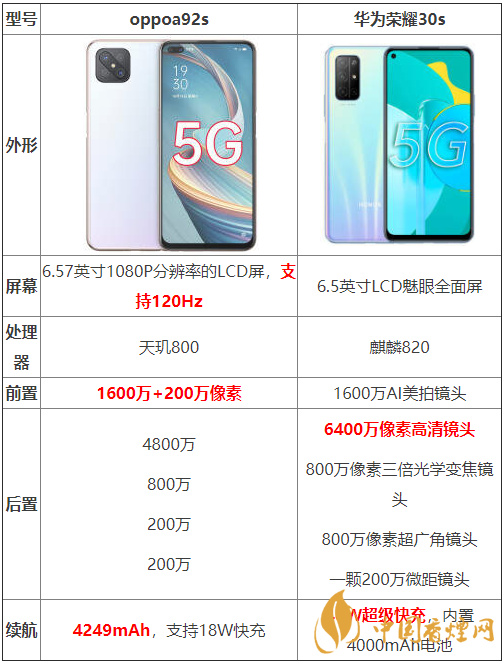 oppoa92s和華為榮耀30s參數(shù)測(cè)評(píng)-oppoa92s和華為榮耀30s哪個(gè)好？