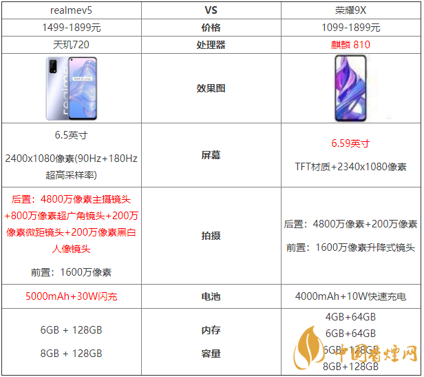 realmev5和榮耀9x參數(shù)對比-哪款更值得買？