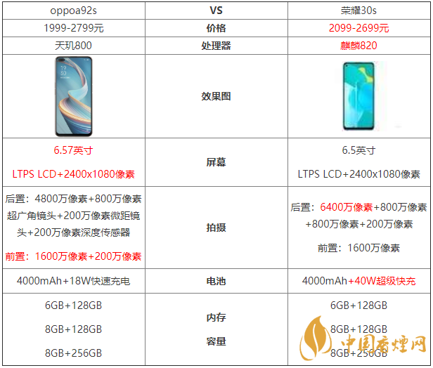 oppoa92s和榮耀30s參數(shù)對比-oppoa92s和榮耀30s哪個好？