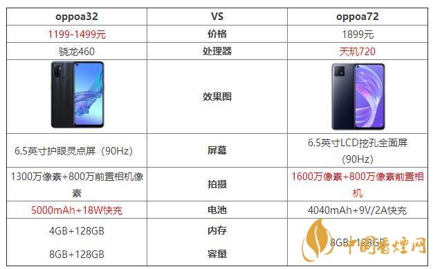 oppoa32和oppoa72哪個好？oppoa32和oppoa72最新參數(shù)對比