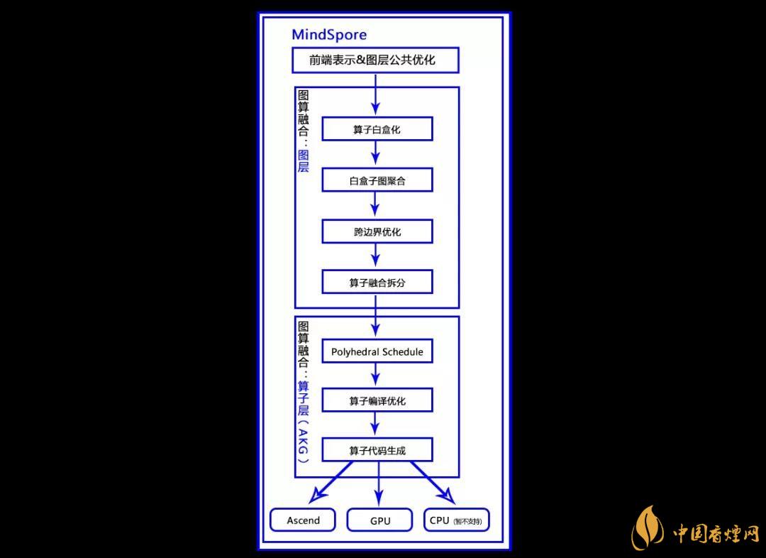 華為MindSpore1.0是什么？華為MindSpore1.0有什么用？