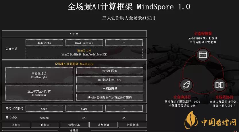 華為MindSpore1.0是什么？華為MindSpore1.0有什么用？