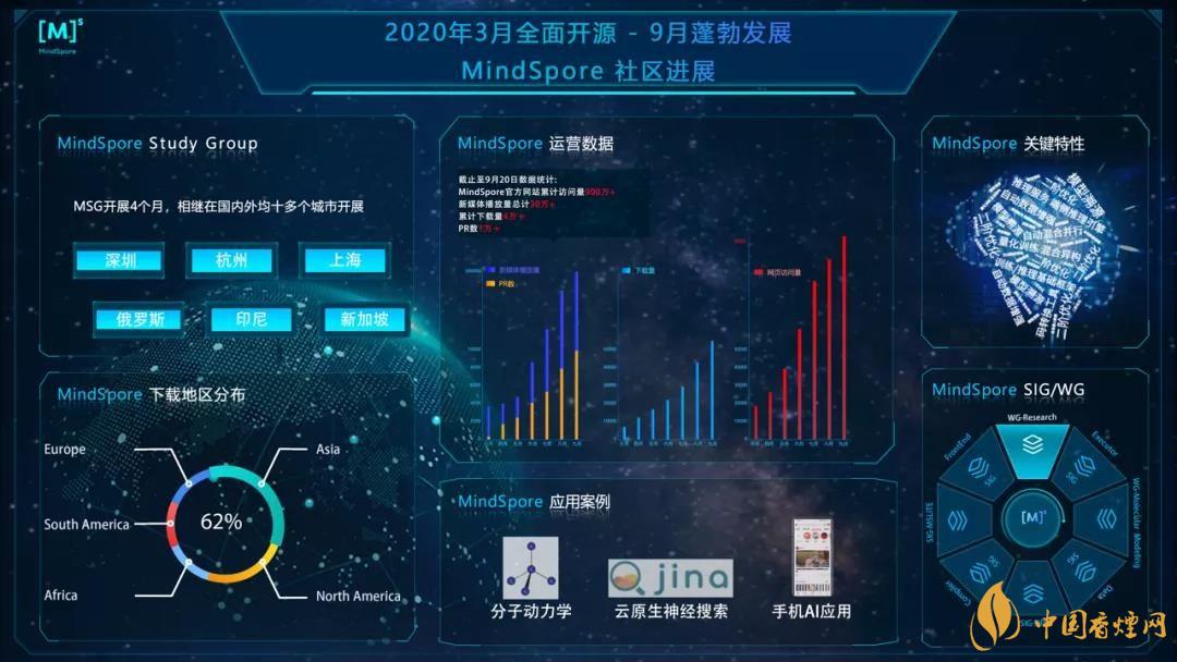 華為MindSpore1.0是什么？華為MindSpore1.0有什么用？