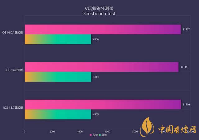 ios14.0.1續(xù)航怎么樣？ios14.0.1續(xù)航提升了嗎？
