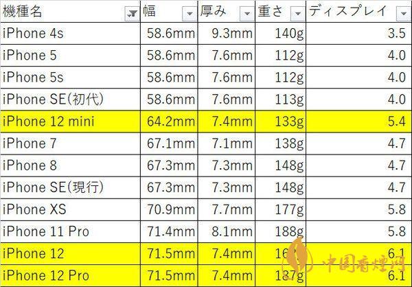 iphone12mini尺寸多大？iphone12mini機身尺寸 
