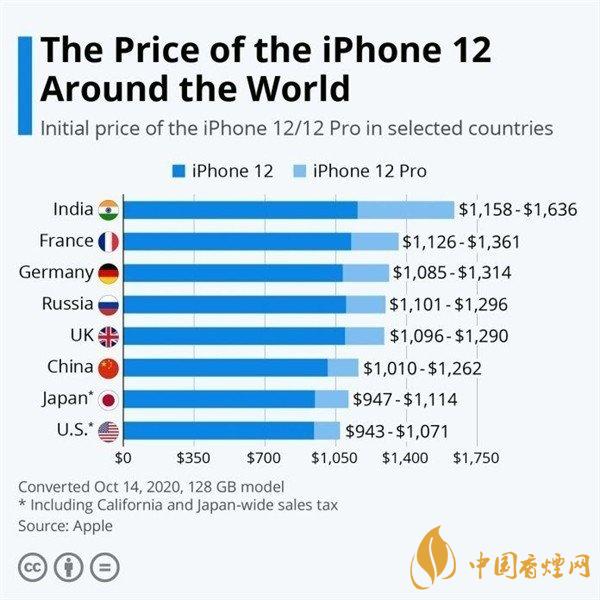 iPhone12哪個(gè)國家最便宜？iphone12系列國行版價(jià)格