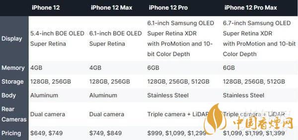 iphone12哪個型號好？iphone12哪個型號更值得買?