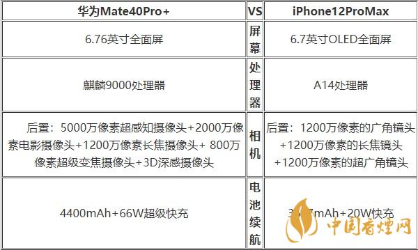 華為Mate40Pro+和蘋果12ProMax對(duì)比 哪款更好？