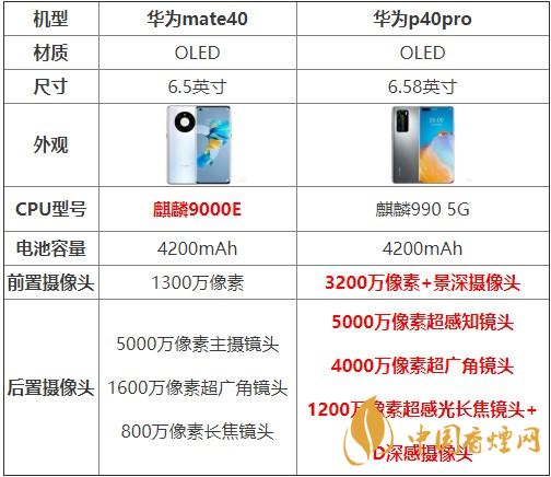 華為mate40和p40pro哪個好？買哪款更劃算？