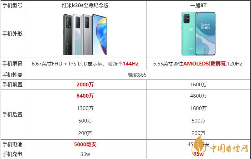 紅米k30s至尊紀念版和一加8T對比 哪款手機更好？