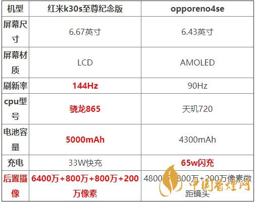 紅米K30S至尊紀念版和opporeno4se對比測評 哪款更好？