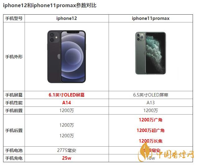iphone12和iphone11promax有什么區(qū)別 如何選擇？