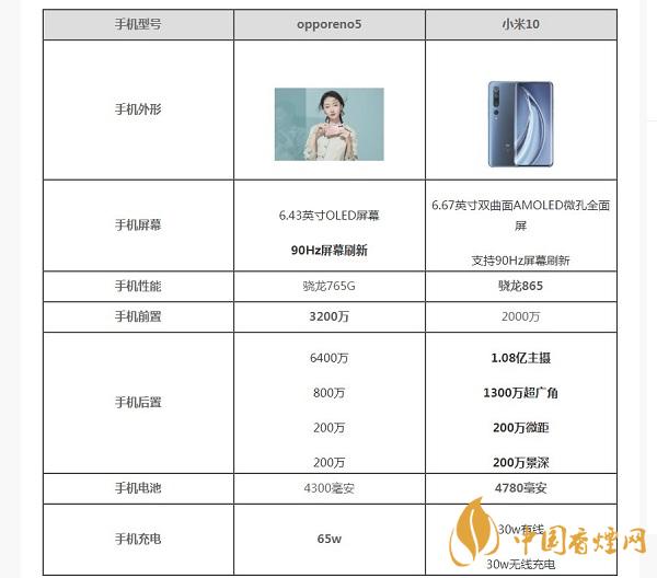 opporeno5和小米10那部值得入手？opporeno5和小米10參數(shù)配置對(duì)比