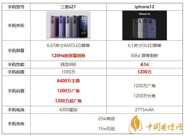三星s21和iphone12參數(shù)配置對(duì)比 哪個(gè)更好？