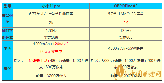 小米11pro和OPPOFindX3參數(shù)對比 怎么選？