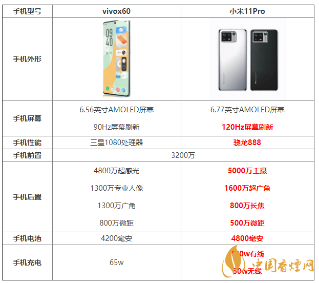 vivox60和小米11Pro參數(shù)對(duì)比 vivox60和小米11Pro怎么選？