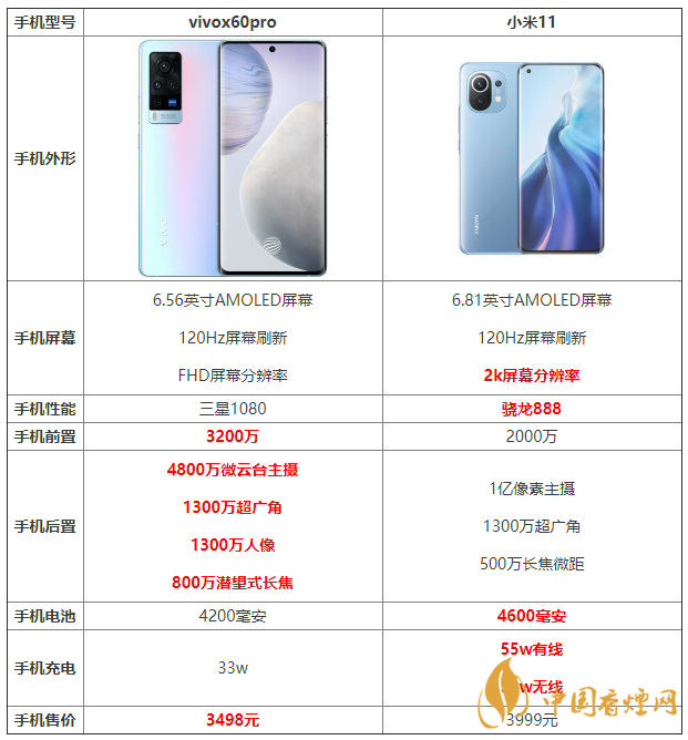 vivox60pro和小米11詳細參數對比 哪個更好？