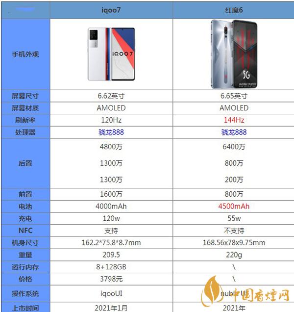 iQOO7和紅魔6哪款更值得入手-手機(jī)參數(shù)詳細(xì)對(duì)比測評(píng)