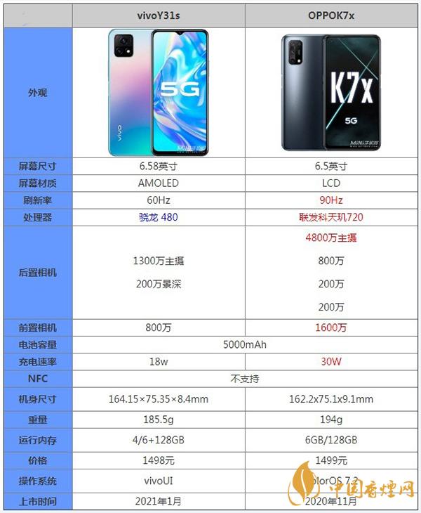 vivoY31s和OPPOK7x參數(shù)測評(píng)對(duì)比詳情-哪一款性價(jià)比更好呢
