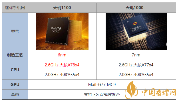 天璣1100和天璣1000+有什么區(qū)別 哪個更好？