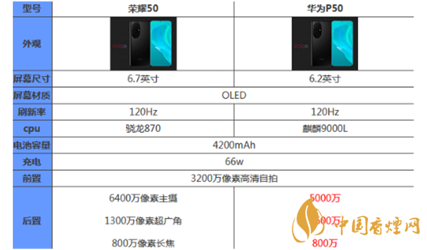 榮耀50和華為p50哪個(gè)好？最新榮耀50和華為p50參數(shù)對(duì)比