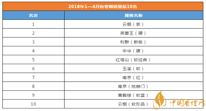 2018年1-4月份卷煙銷(xiāo)量前10名 高三類(lèi)大單品云煙(紫)銷(xiāo)量最高