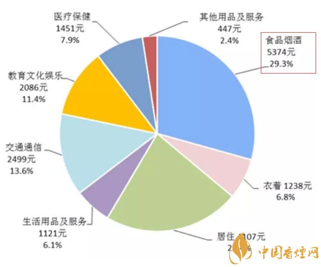 2017年全國(guó)卷煙消費(fèi)支出統(tǒng)計(jì)，買煙竟花了這么多錢