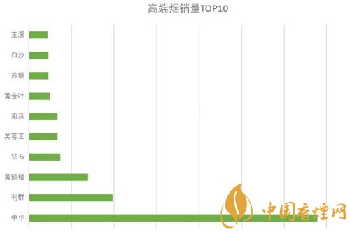 高端煙品牌排行有哪些 國內高端煙銷量前十名介紹！